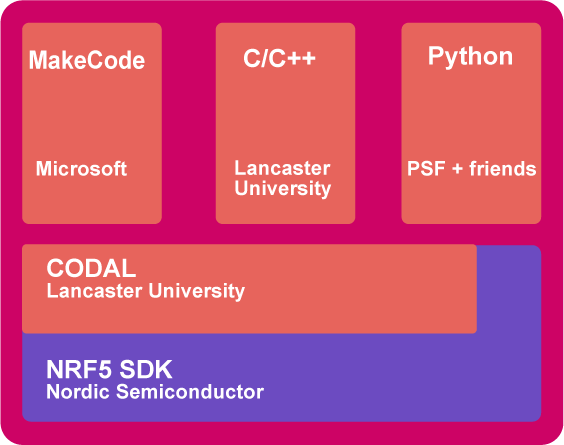 Overview  micro:bit